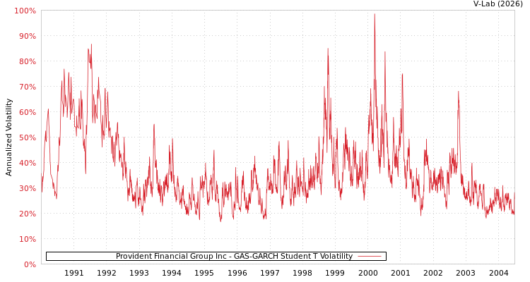 graph of Provident Financial Group Inc GAS-GARCH-T