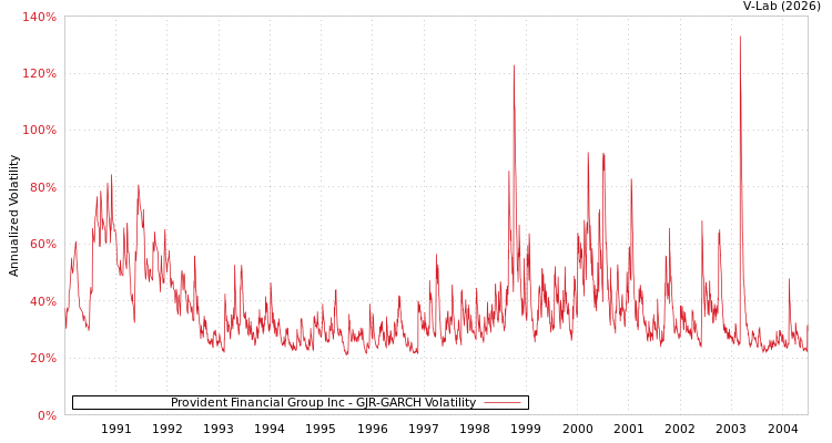 graph of Provident Financial Group Inc GJR-GARCH