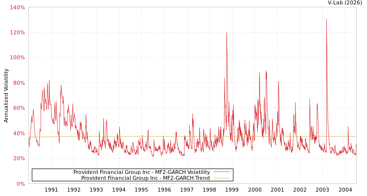 graph of Provident Financial Group Inc MF2-GARCH