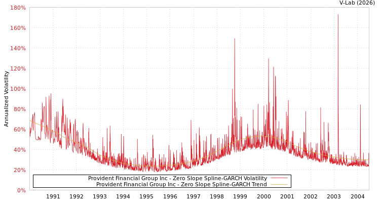 graph of Provident Financial Group Inc S0GARCH