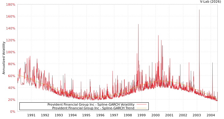 graph of Provident Financial Group Inc SGARCH