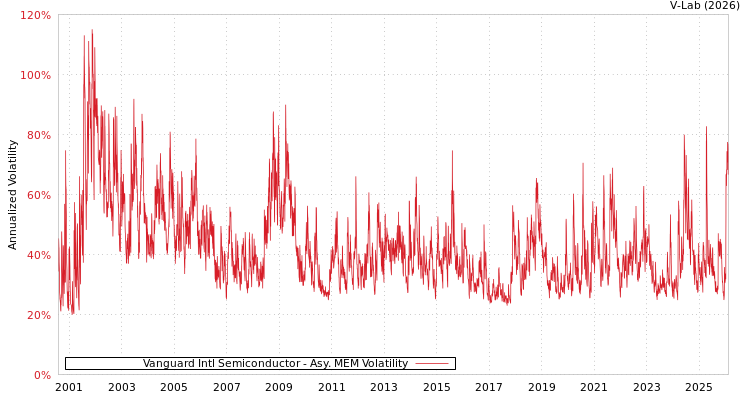 graph of Vanguard Intl Semiconductor AMEM
