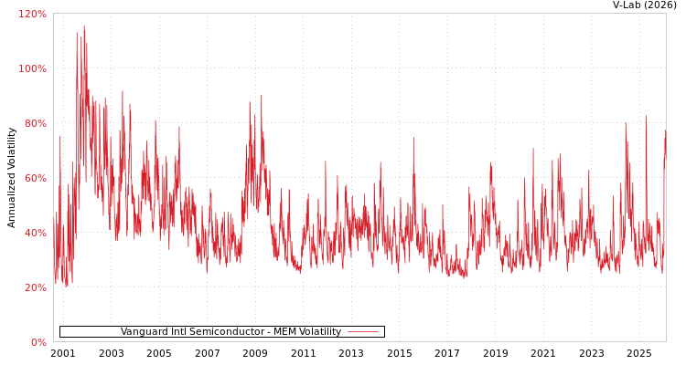 graph of Vanguard Intl Semiconductor MEM