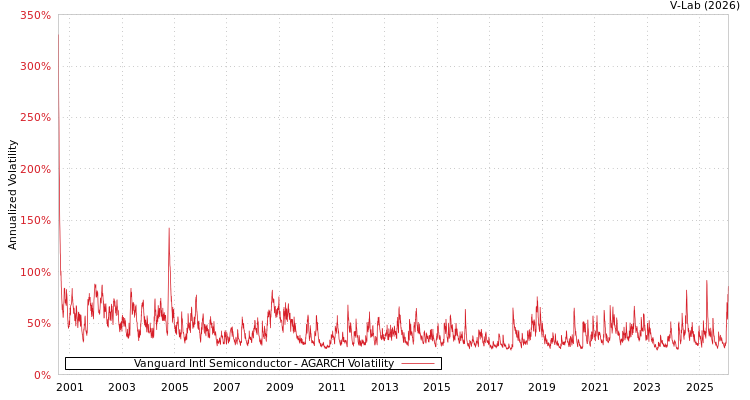 graph of Vanguard Intl Semiconductor AGARCH