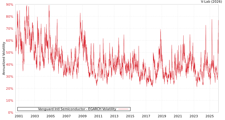 graph of Vanguard Intl Semiconductor EGARCH