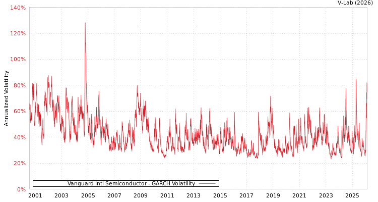 graph of Vanguard Intl Semiconductor GARCH