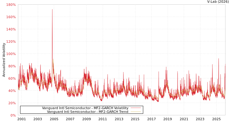 graph of Vanguard Intl Semiconductor MF2-GARCH