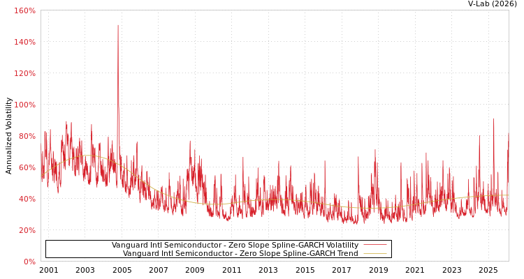 graph of Vanguard Intl Semiconductor S0GARCH