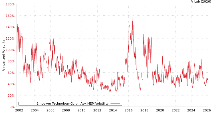 graph of Empower Technology Corp AMEM