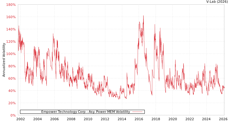 graph of Empower Technology Corp APMEM