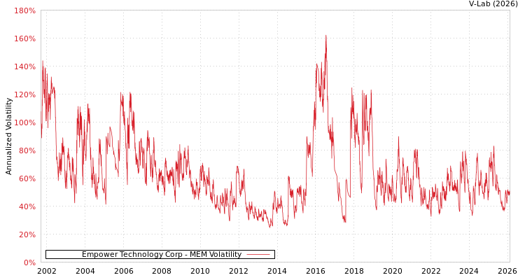 graph of Empower Technology Corp MEM