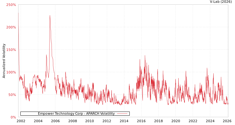 graph of Empower Technology Corp APARCH