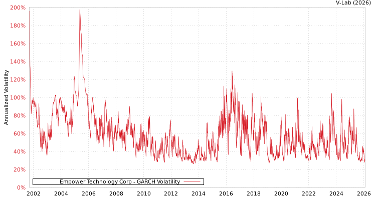 graph of Empower Technology Corp GARCH