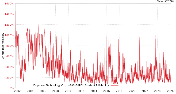 graph of Empower Technology Corp GAS-GARCH-T