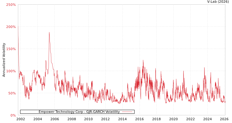 graph of Empower Technology Corp GJR-GARCH