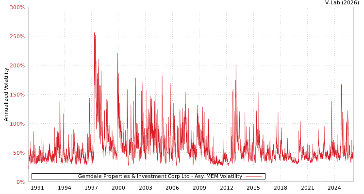 graph of Gemdale Properties & Investment Corp Ltd AMEM