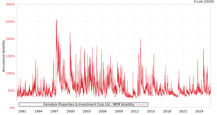graph of Gemdale Properties & Investment Corp Ltd MEM