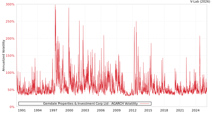 graph of Gemdale Properties & Investment Corp Ltd AGARCH
