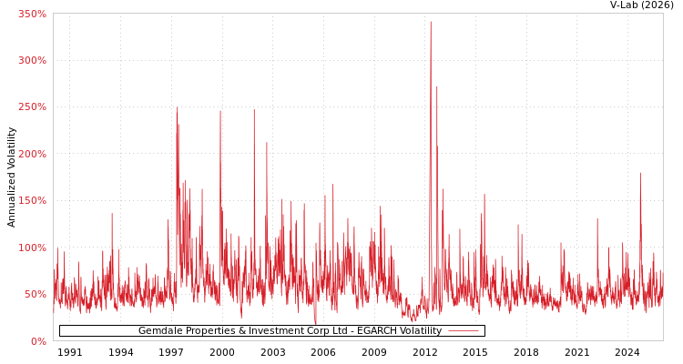 graph of Gemdale Properties & Investment Corp Ltd EGARCH