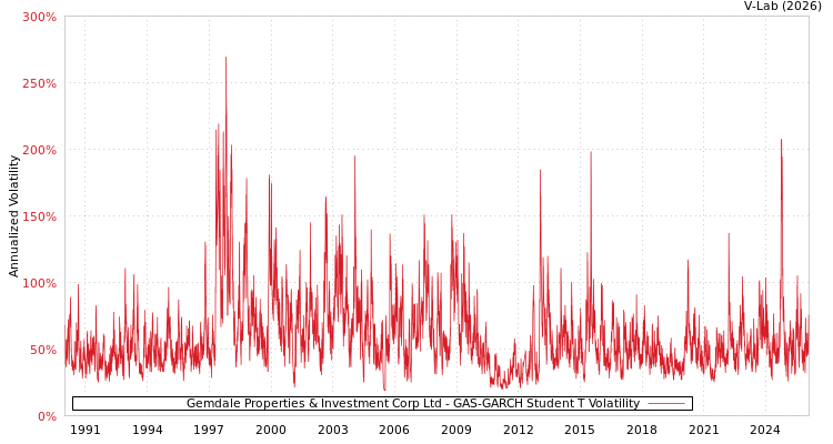 graph of Gemdale Properties & Investment Corp Ltd GAS-GARCH-T