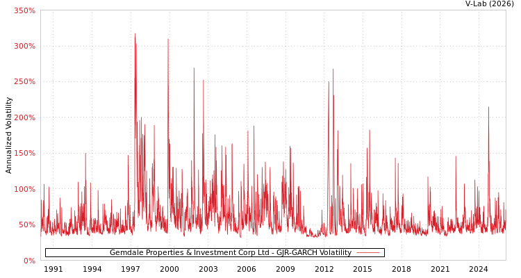 graph of Gemdale Properties & Investment Corp Ltd GJR-GARCH
