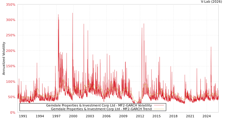 graph of Gemdale Properties & Investment Corp Ltd MF2-GARCH