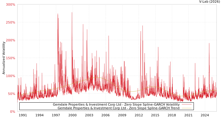 graph of Gemdale Properties & Investment Corp Ltd S0GARCH