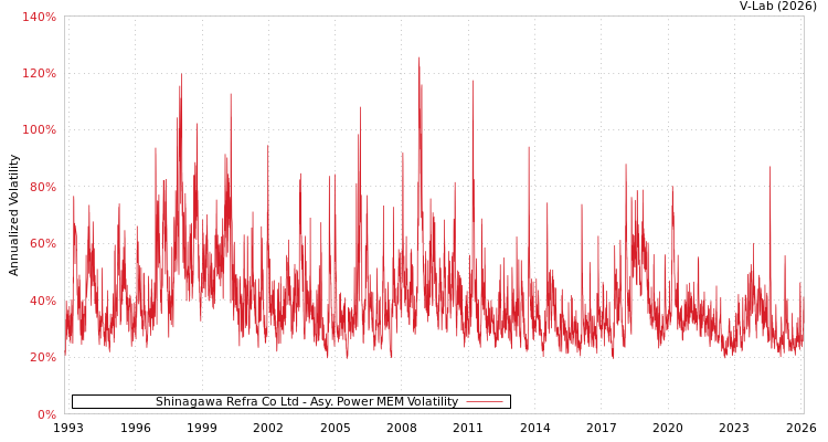 graph of Shinagawa Refra Co Ltd APMEM