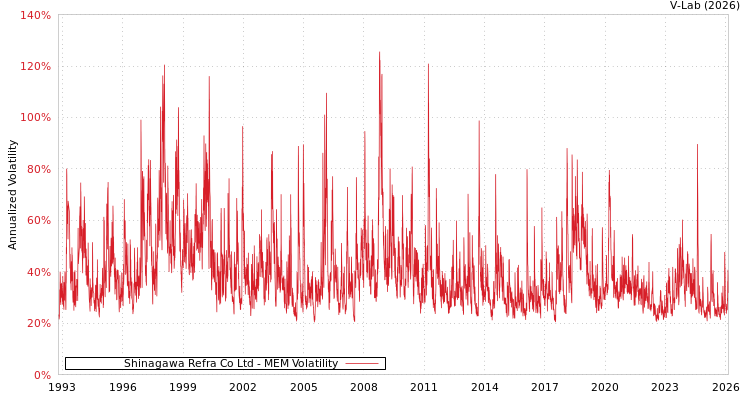 graph of Shinagawa Refra Co Ltd MEM