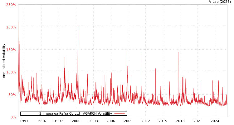 graph of Shinagawa Refra Co Ltd AGARCH