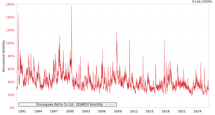 graph of Shinagawa Refra Co Ltd EGARCH