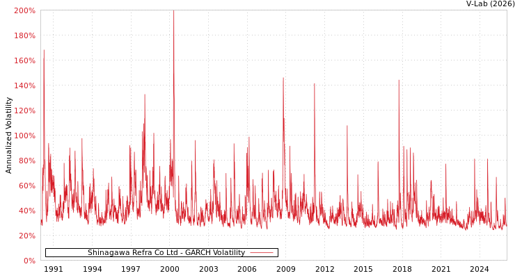 graph of Shinagawa Refra Co Ltd GARCH