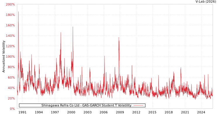 graph of Shinagawa Refra Co Ltd GAS-GARCH-T