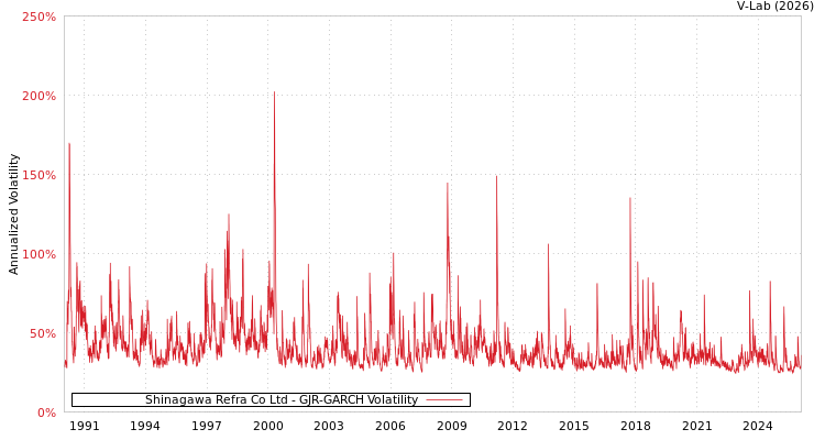 graph of Shinagawa Refra Co Ltd GJR-GARCH
