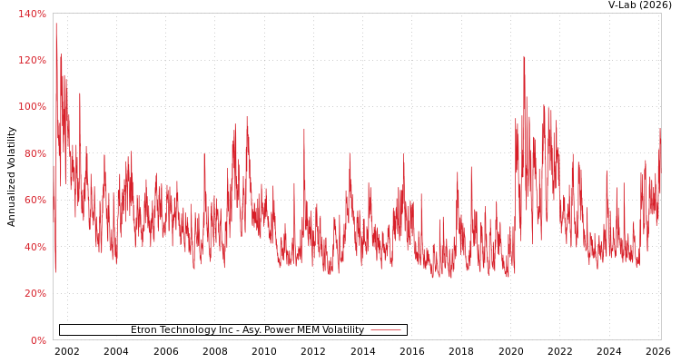 graph of Etron Technology Inc APMEM