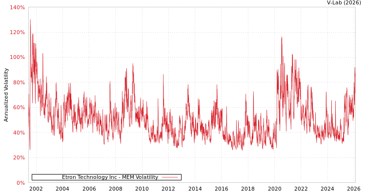graph of Etron Technology Inc MEM