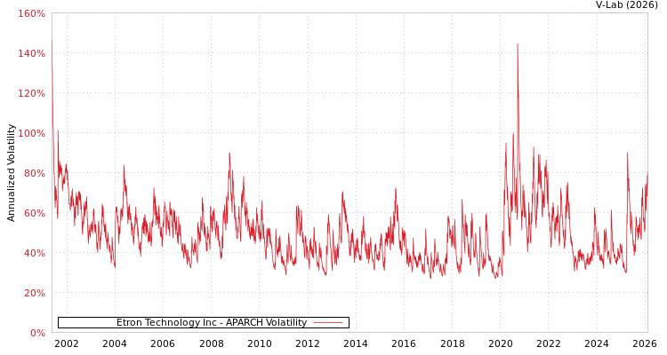graph of Etron Technology Inc APARCH