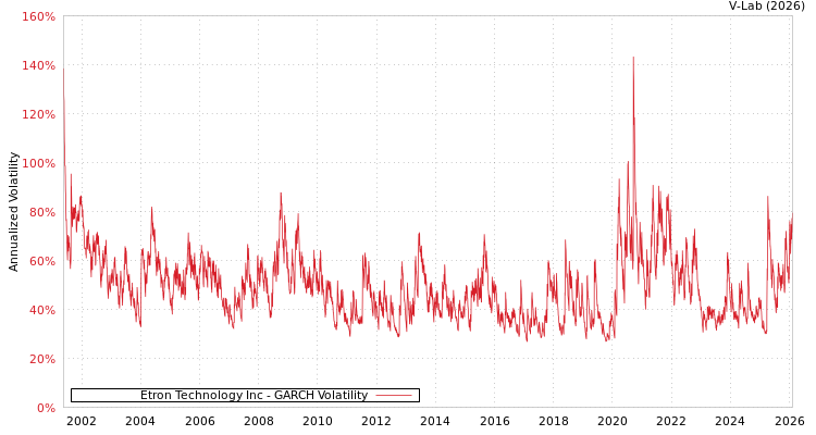 graph of Etron Technology Inc GARCH