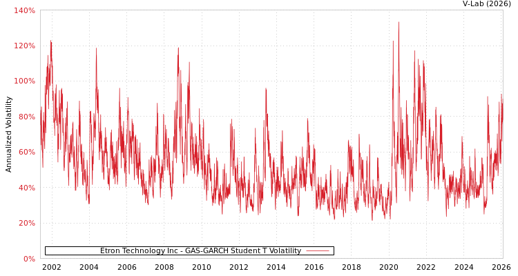 graph of Etron Technology Inc GAS-GARCH-T