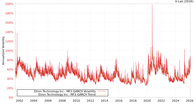 graph of Etron Technology Inc MF2-GARCH
