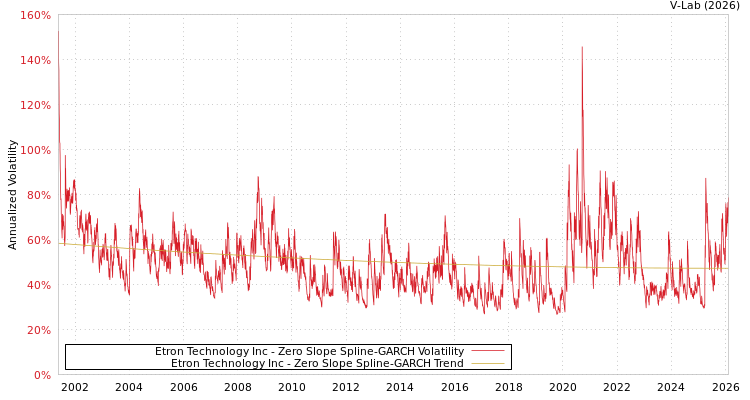 graph of Etron Technology Inc S0GARCH