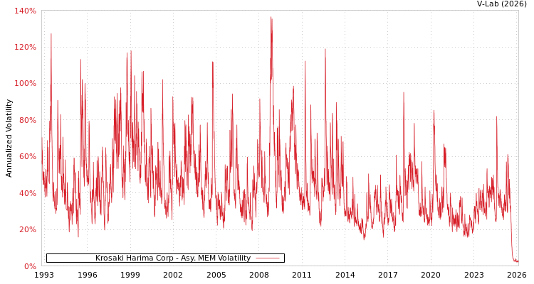 graph of Krosaki Harima Corp AMEM