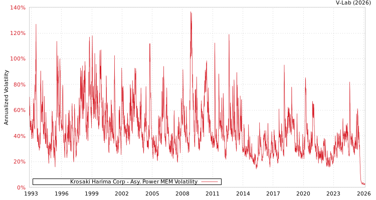 graph of Krosaki Harima Corp APMEM