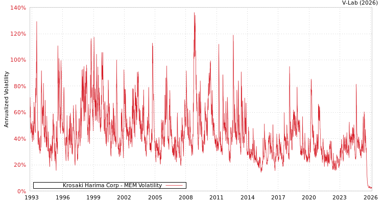 graph of Krosaki Harima Corp MEM