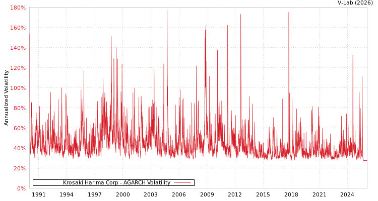 graph of Krosaki Harima Corp AGARCH
