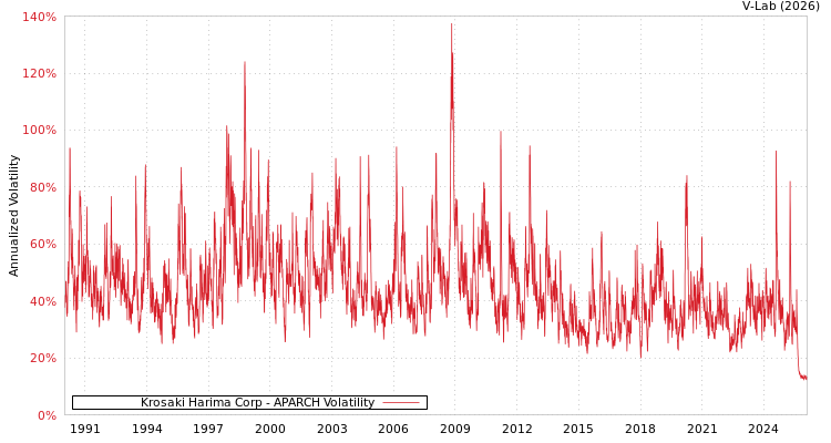 graph of Krosaki Harima Corp APARCH