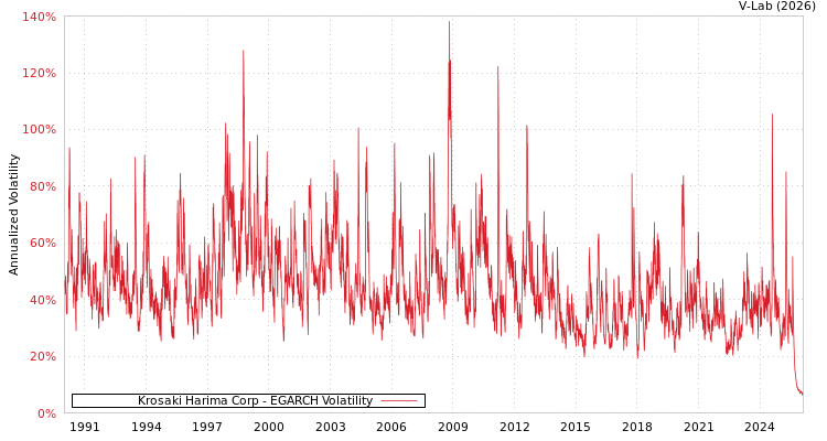 graph of Krosaki Harima Corp EGARCH