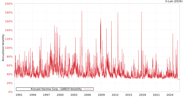 graph of Krosaki Harima Corp GARCH