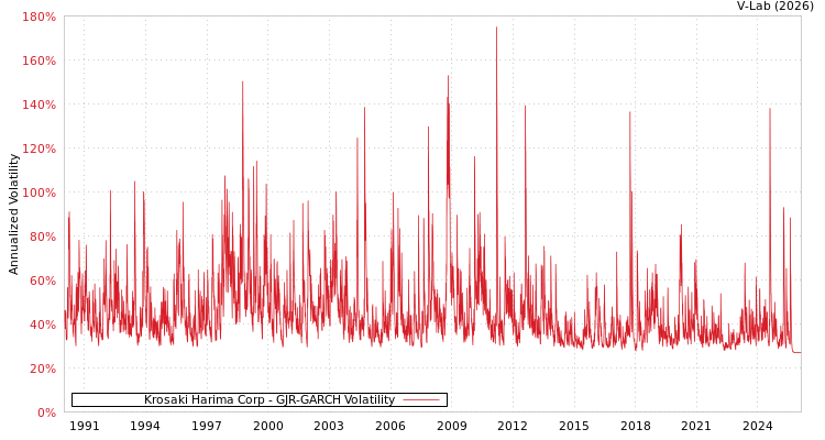 graph of Krosaki Harima Corp GJR-GARCH
