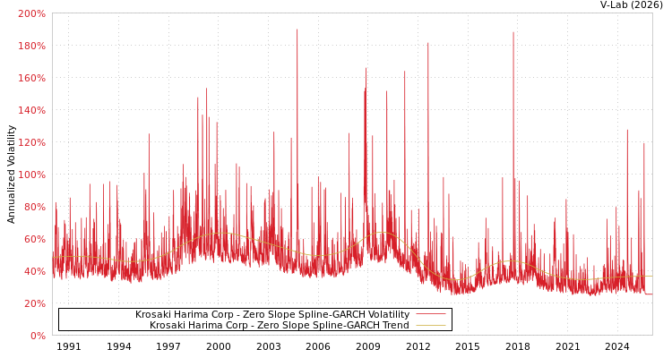 graph of Krosaki Harima Corp S0GARCH